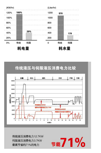 伺服節能注塑機